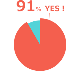 關於有沒有喜歡的講師的問卷結果。YES為91%、NO為9%