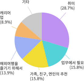 영어회화를 시작한 계기에 대한 설문조사 결과, 취미 28.7%, 일로 필요 15.8%, 가족·친구·연인의 권유 15.8%, 해외여행을 즐기기 13.9%, 경력 향상 8.9%, 기타 16.9%
