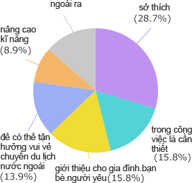 Kết quả khảo sát về động cơ học tiếng Anh. Sở thích 28,7%, cần trong công việc 15,8%, gia đình, bạn bè, người yêu khuyến khích 15,8%, để tận hưởng du lịch nước ngoài 13,9%, thăng tiến trong công việc 8,9%, khác 16,9%.
