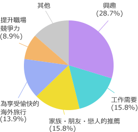 關於開始學習英語會話契機的問卷結果。興趣28.7%、工作需要15.8%、家族・朋友・男女朋友的鼓勵15.8%、為了享受國外旅行13.9%、提升能力8.9%、其他16.9%