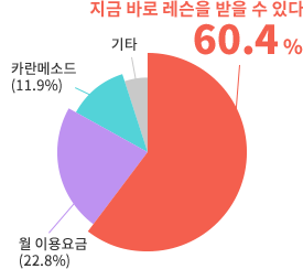 네이티브 캠프의 매력에 대한 설문조사 결과. 지금 바로 레슨을 받을 수 있는 60.4%, 월 이용료 22.8%, 카란메소드 11.9%, 기타 4.9%