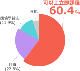 關於NativeCamp.魅力的問卷結果。可以立即開始課程60.4%、月費22.8%、凱倫方法11.9%、其他4.9%
