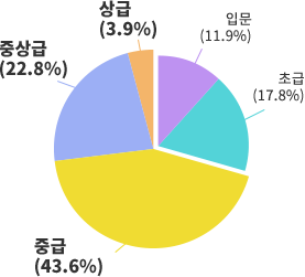 네이티브 캠프 시작 후 영어 실력에 대한 설문조사 결과 입문 11.9%, 초급 17.8%, 중급 43.6%, 중상급 22.8%, 상급 3.9%