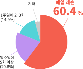 강습 수강 빈도에 대한 설문조사 결과, 매일 강습 60.4%, 주 5회 이상 20.8%, 주 2~3회 14.9%, 기타 18.9%