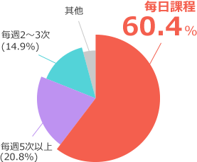 關於上課頻率的問卷結果。每天上課60.4%、一週5次以上20.8%、一週2～3次14.9%、其他18.9%