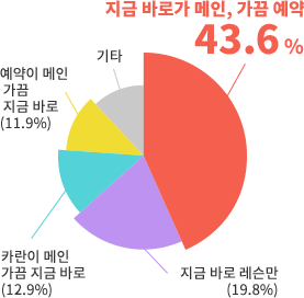 강습 스타일에 대한 설문조사 결과. 지금 바로은 메인, 가끔 예약 43.6%, 지금 바로 레슨만 19.8%, 카란이 메인, 가끔 지금 바로 12.9%, 예약이 메인, 가끔 지금 바로 11.9%, 기타 11.8%
