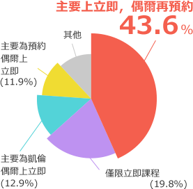 關於課程形式的問卷結果。主要是立即上課，偶爾預約43.6%、只有立即開始上課19.8%、主要是凱倫，偶爾是立即上課12.9%、主要為預約，偶爾立即上課11.9%、其他11.8%