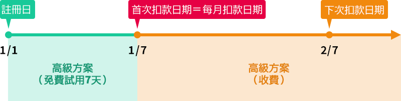 扣款日期說明圖