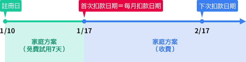扣款日期說明圖