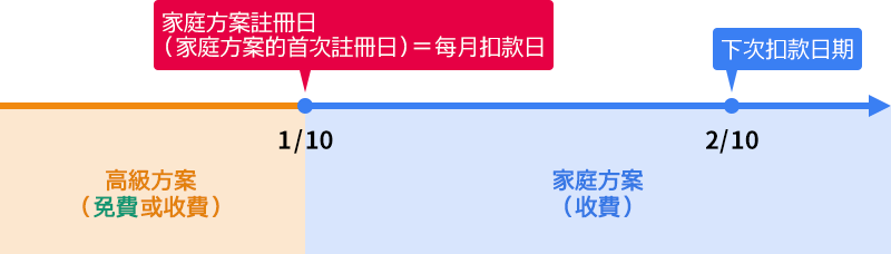 扣款日期說明圖